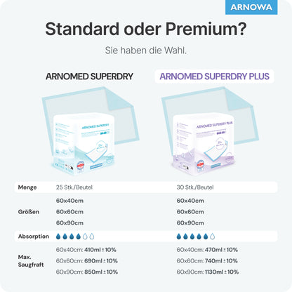 Vergleichstabelle der ARNOWA GmbH: ARNOMED SUPERDRY PLUS Extra saugfähige Krankenunterlage mit SAP-Technologie. Enthält Packungsgrößen, Maße, Saugfähigkeit, maximale Aufnahme, Produktbilder und Funktionen (Deutsch).