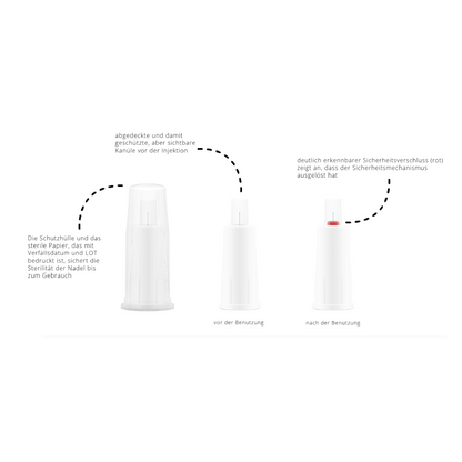 Η εικόνα δείχνει ένα προστατευτικό βελόνας και τα εξαρτήματά του με γερμανικό κείμενο. Δείχνει την κλειστή κατάσταση του προστατευτικού βελόνας (αριστερά) και την ανοιχτή κατάσταση πριν από τη χρήση (κέντρο). Ο κόκκινος μηχανισμός ασφαλείας ενεργοποιείται μετά τη χρήση (δεξιά) και παρουσιάζει τον μηχανισμό κλειδώματος των Alphacheck PROTECT Sicherheits-Pen-Nadeln, verschiedene Größen για ενέσεις ινσουλίνης από την Berger Med GmbH.